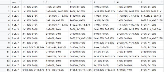 Figure 3 for DCSVM: Fast Multi-class Classification using Support Vector Machines