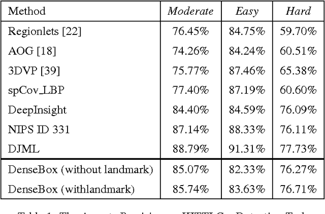 Figure 2 for DenseBox: Unifying Landmark Localization with End to End Object Detection