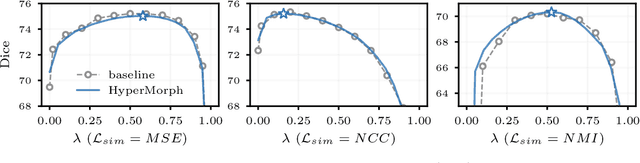Figure 4 for HyperMorph: Amortized Hyperparameter Learning for Image Registration
