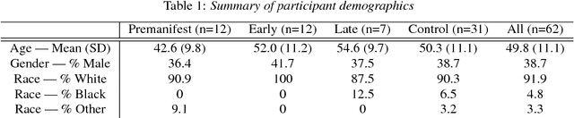 Figure 1 for Classification of Huntington Disease using Acoustic and Lexical Features