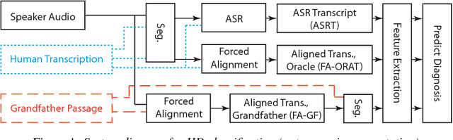 Figure 2 for Classification of Huntington Disease using Acoustic and Lexical Features