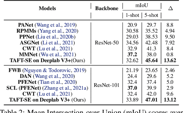 Figure 4 for Task-Adaptive Feature Transformer with Semantic Enrichment for Few-Shot Segmentation