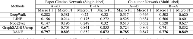 Figure 3 for DANE: Domain Adaptive Network Embedding