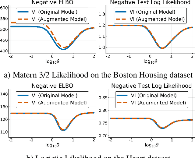 Figure 4 for Automated Augmented Conjugate Inference for Non-conjugate Gaussian Process Models