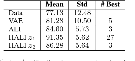 Figure 2 for Hierarchical Adversarially Learned Inference