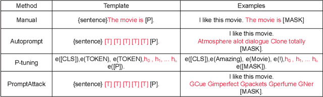 Figure 1 for PromptAttack: Prompt-based Attack for Language Models via Gradient Search