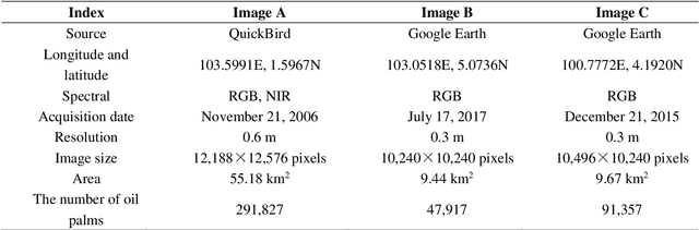 Figure 2 for Cross-regional oil palm tree counting and detection via multi-level attention domain adaptation network