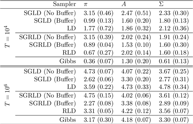 Figure 2 for Stochastic Gradient MCMC for State Space Models