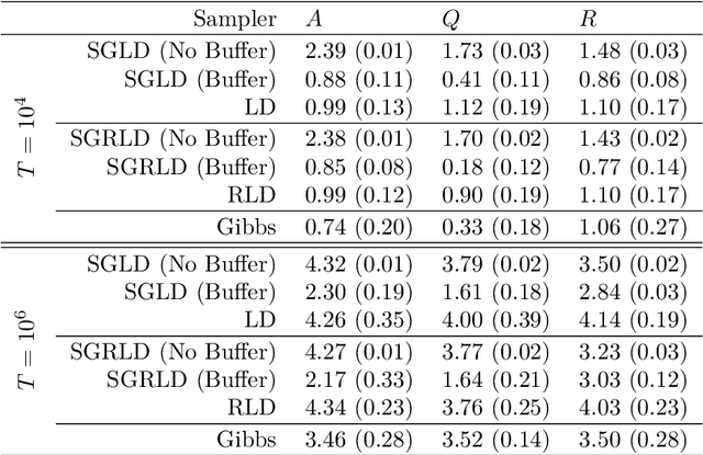 Figure 4 for Stochastic Gradient MCMC for State Space Models