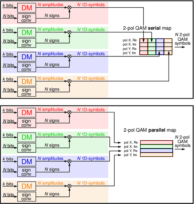 Figure 1 for On the Nonlinear Shaping Gain with Probabilistic Shaping and Carrier Phase Recovery