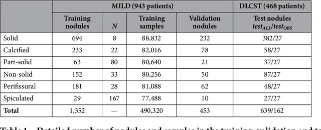 Figure 2 for Towards automatic pulmonary nodule management in lung cancer screening with deep learning