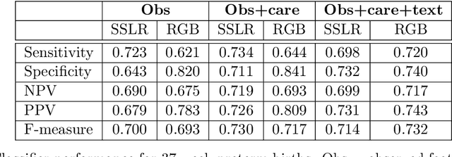Figure 4 for Preterm Birth Prediction: Deriving Stable and Interpretable Rules from High Dimensional Data