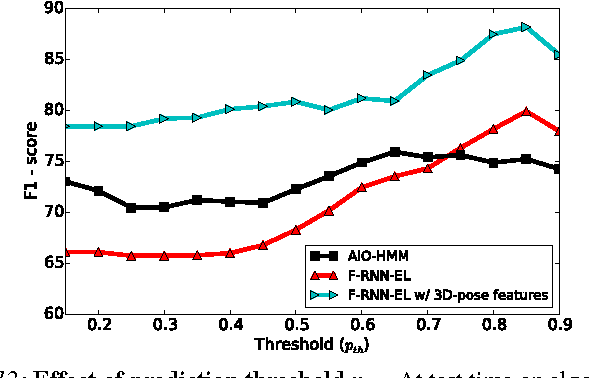 Figure 4 for Brain4Cars: Car That Knows Before You Do via Sensory-Fusion Deep Learning Architecture