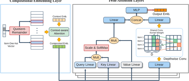Figure 1 for Lightweight Self-Attentive Sequential Recommendation