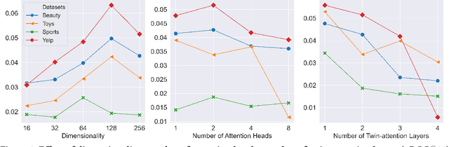 Figure 4 for Lightweight Self-Attentive Sequential Recommendation