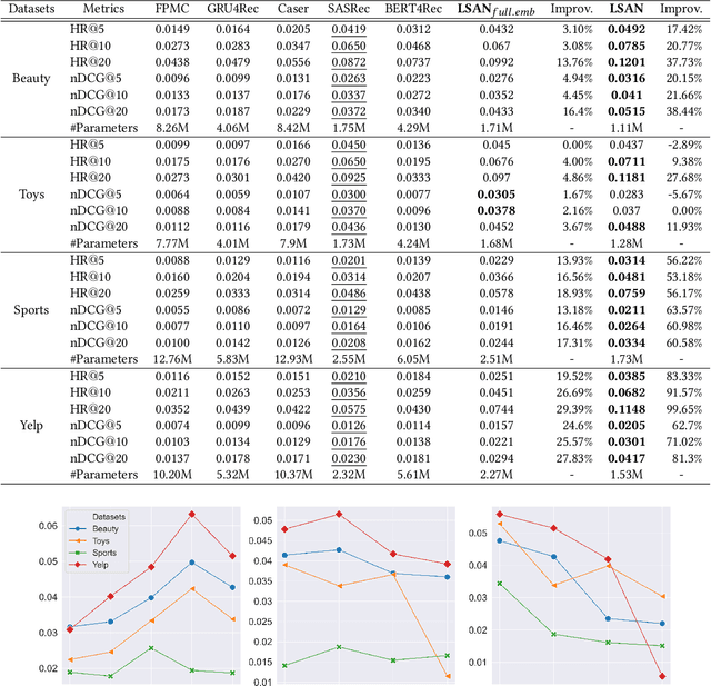 Figure 3 for Lightweight Self-Attentive Sequential Recommendation