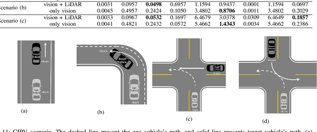 Figure 3 for Estimation of Closest In-Path Vehicle by Low-Channel LiDAR and Camera Sensor Fusion for Autonomous Vehicle