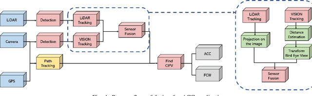 Figure 1 for Estimation of Closest In-Path Vehicle by Low-Channel LiDAR and Camera Sensor Fusion for Autonomous Vehicle