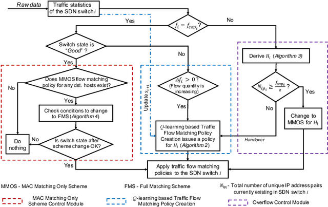Figure 3 for Q-DATA: Enhanced Traffic Flow Monitoring in Software-Defined Networks applying Q-learning
