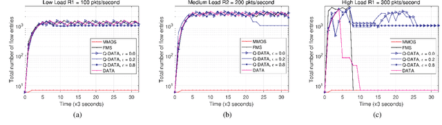 Figure 4 for Q-DATA: Enhanced Traffic Flow Monitoring in Software-Defined Networks applying Q-learning