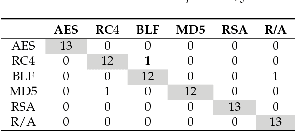 Figure 4 for Machine Learning Approach for Detection of nonTor Traffic