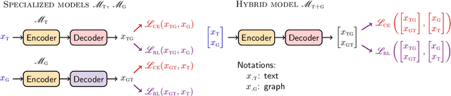 Figure 3 for ReGen: Reinforcement Learning for Text and Knowledge Base Generation using Pretrained Language Models