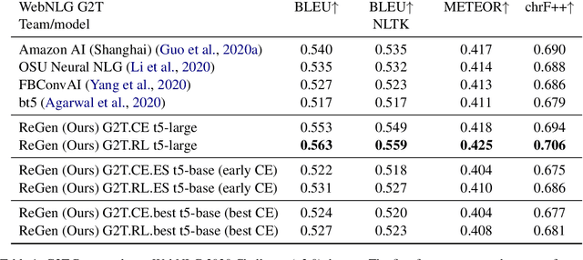 Figure 2 for ReGen: Reinforcement Learning for Text and Knowledge Base Generation using Pretrained Language Models