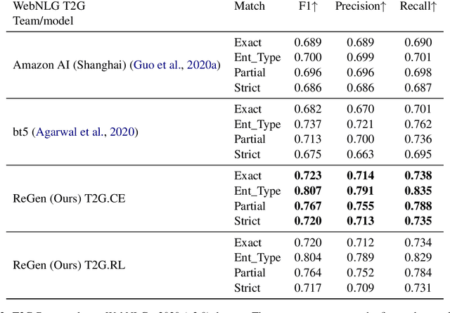 Figure 4 for ReGen: Reinforcement Learning for Text and Knowledge Base Generation using Pretrained Language Models