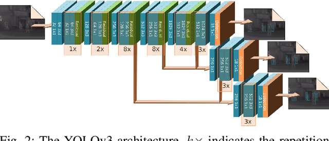 Figure 2 for Robust pedestrian detection in thermal imagery using synthesized images