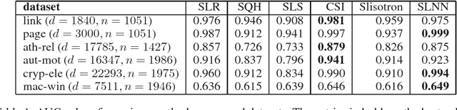 Figure 1 for On Learning High Dimensional Structured Single Index Models