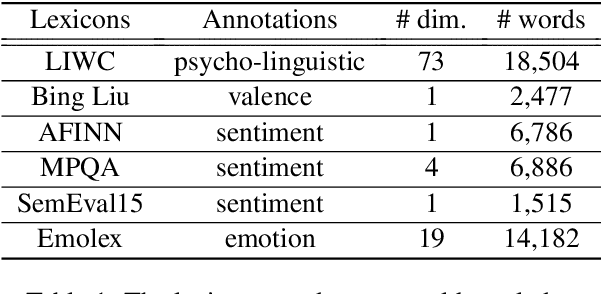 Figure 1 for Attention-based Conditioning Methods for External Knowledge Integration