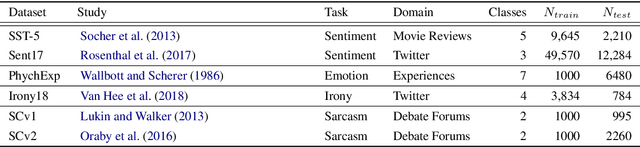 Figure 3 for Attention-based Conditioning Methods for External Knowledge Integration