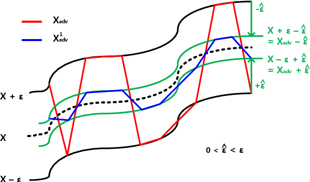 Figure 2 for Mitigating large adversarial perturbations on X-MAS (X minus Moving Averaged Samples)