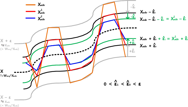 Figure 4 for Mitigating large adversarial perturbations on X-MAS (X minus Moving Averaged Samples)