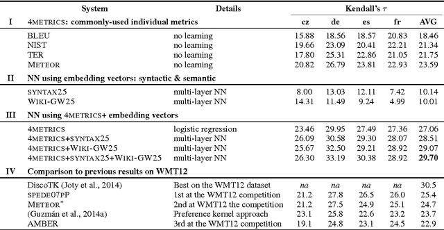 Figure 2 for Pairwise Neural Machine Translation Evaluation