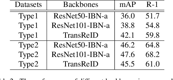 Figure 4 for An Empirical Study of Vehicle Re-Identification on the AI City Challenge