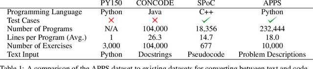 Figure 2 for Measuring Coding Challenge Competence With APPS