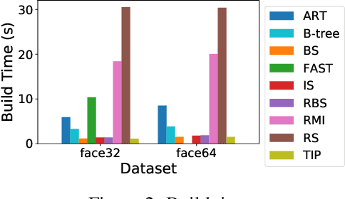 Figure 4 for SOSD: A Benchmark for Learned Indexes