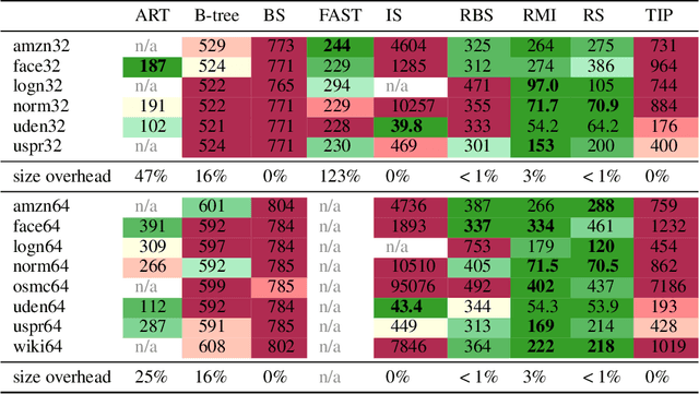 Figure 3 for SOSD: A Benchmark for Learned Indexes