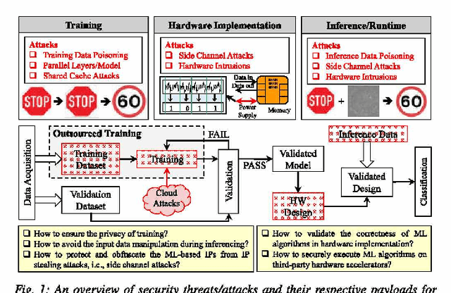 Figure 1 for FAdeML: Understanding the Impact of Pre-Processing Noise Filtering on Adversarial Machine Learning