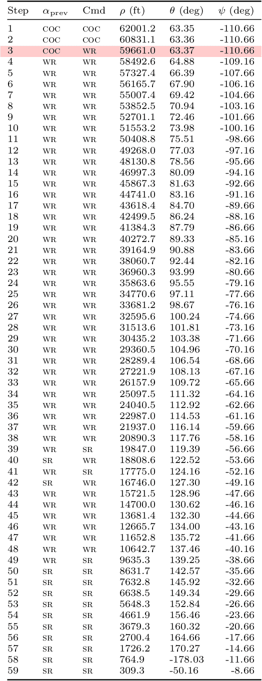 Figure 4 for Neural Network Compression of ACAS Xu is Unsafe: Closed-Loop Verification through Quantized State Backreachability