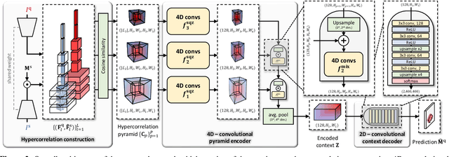 Figure 4 for Hypercorrelation Squeeze for Few-Shot Segmentation