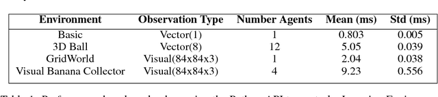 Figure 2 for Unity: A General Platform for Intelligent Agents