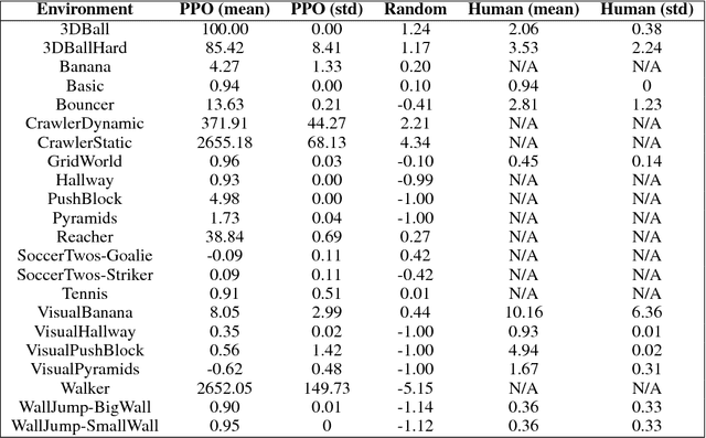 Figure 4 for Unity: A General Platform for Intelligent Agents