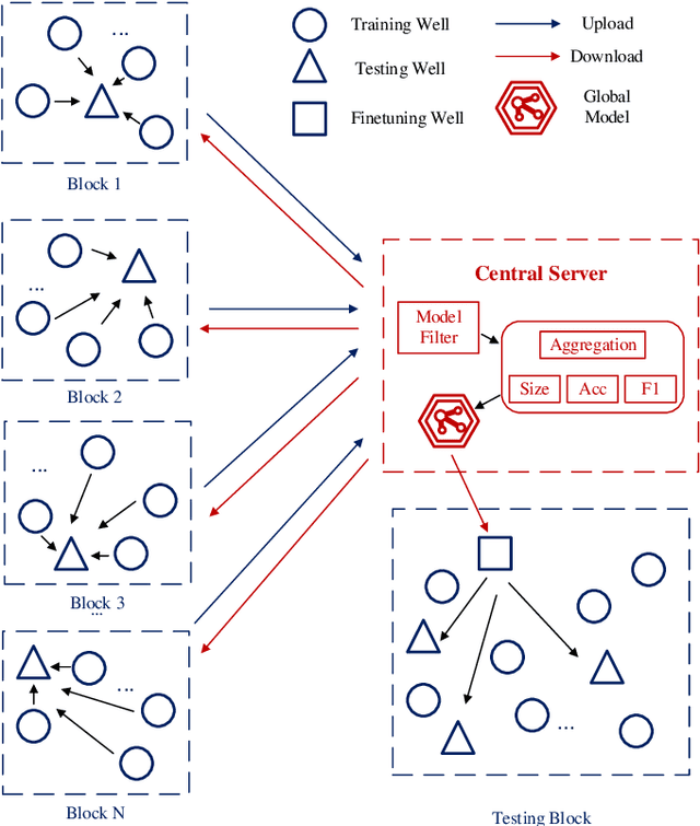 Figure 1 for Federated Learning for Cross-block Oil-water Layer Identification