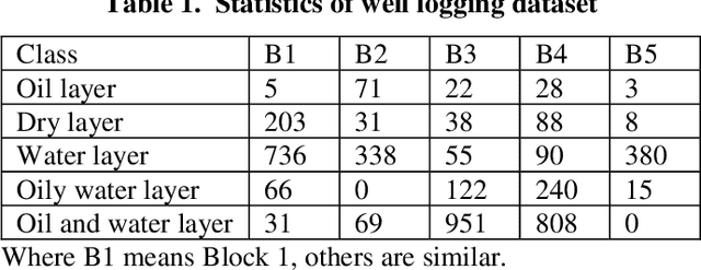 Figure 2 for Federated Learning for Cross-block Oil-water Layer Identification