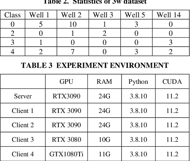 Figure 4 for Federated Learning for Cross-block Oil-water Layer Identification