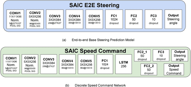 Figure 1 for End-to-end Multi-Modal Multi-Task Vehicle Control for Self-Driving Cars with Visual Perception