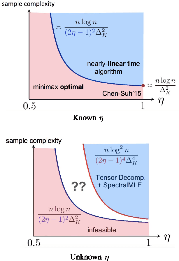 Figure 2 for Adversarial Top-$K$ Ranking