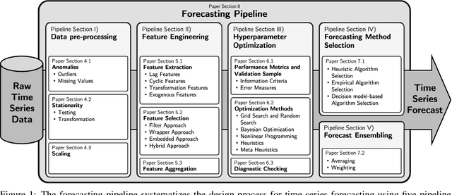 Figure 1 for Review of automated time series forecasting pipelines